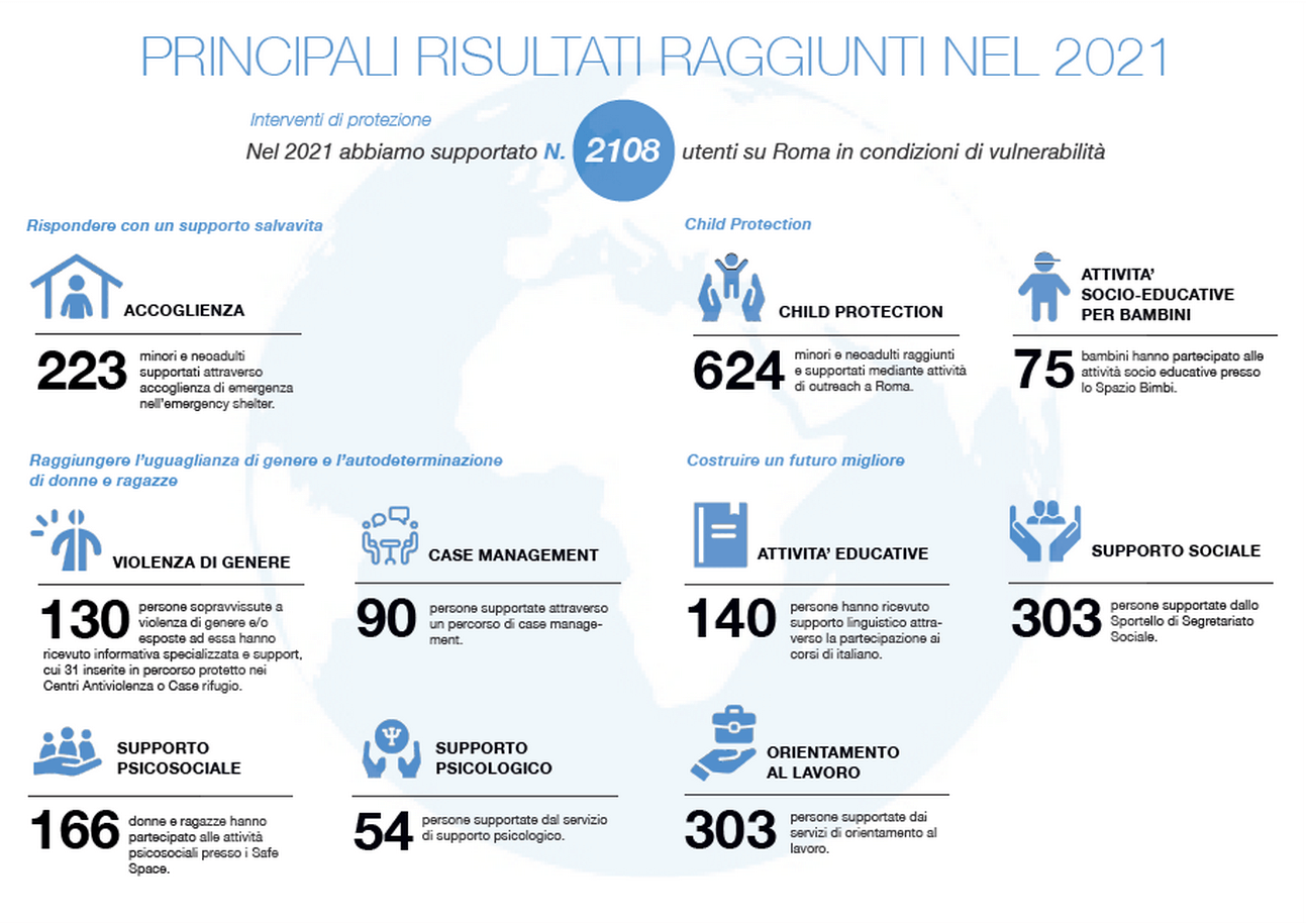 Principali risultati raggiunti da Intersos nel 2021